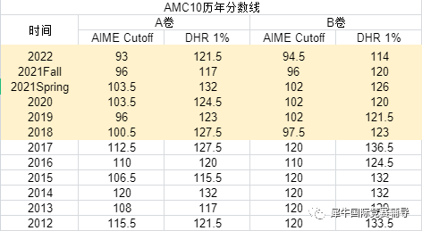 AMC10数学竞赛