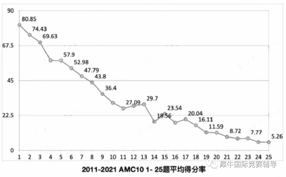 AMC10数学竞赛