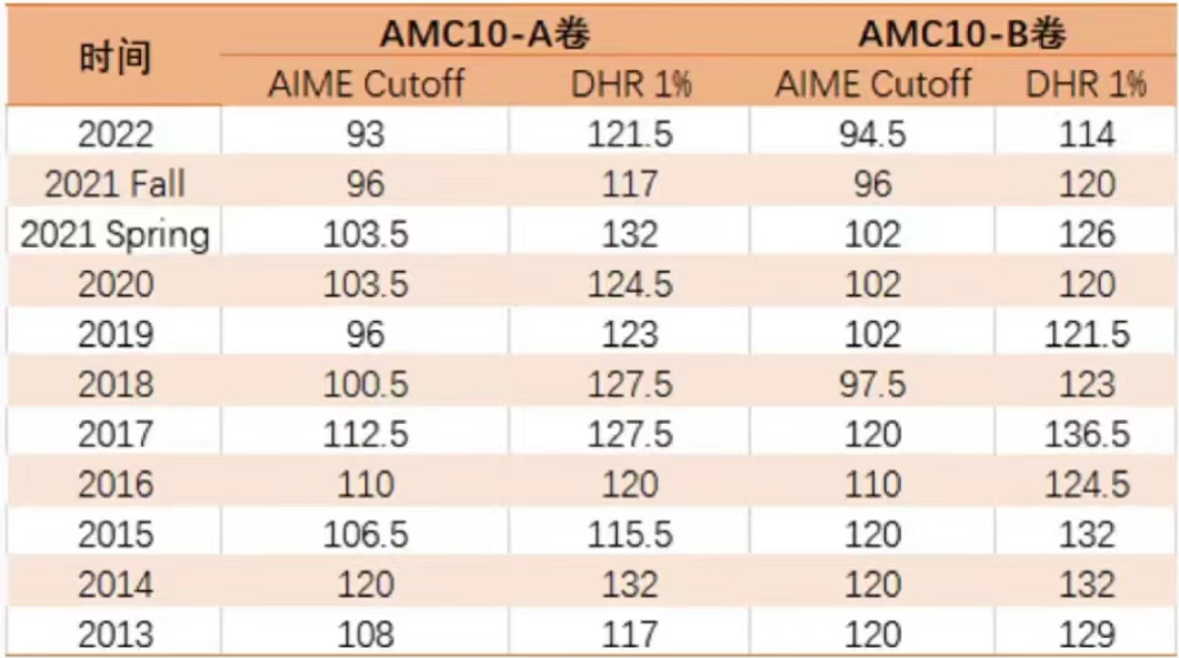 AMC10竞赛