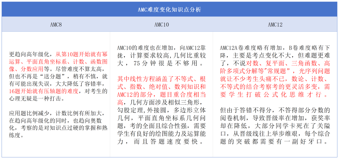 AMC数学竞赛