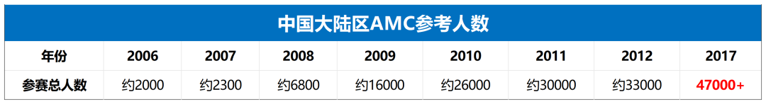 AMC数学竞赛