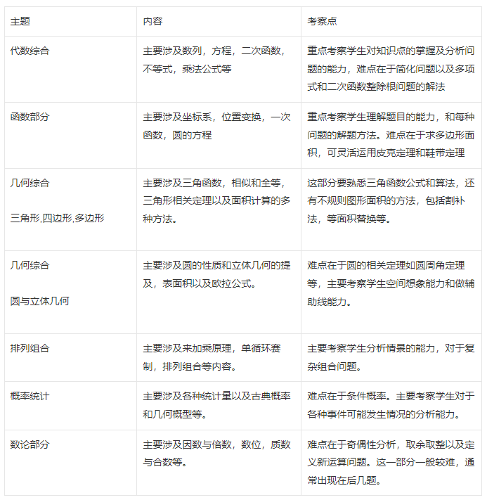 AMC10数学竞赛