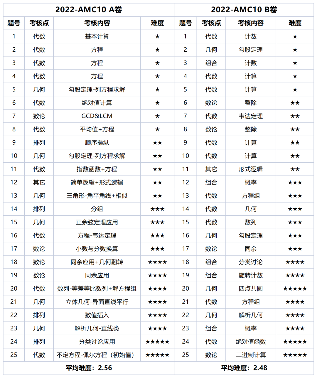 AMC10数学竞赛