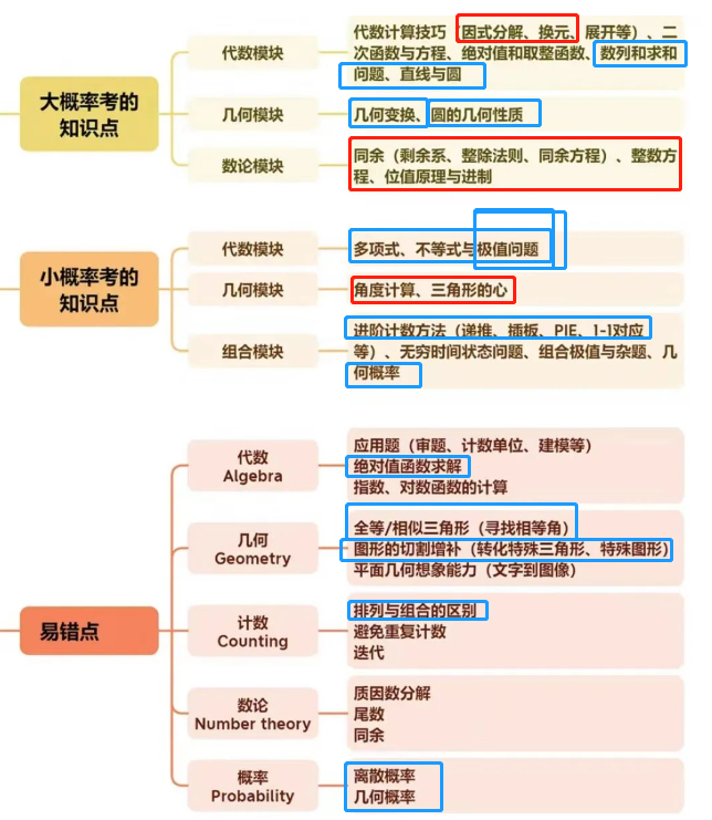 AMC10数学竞赛