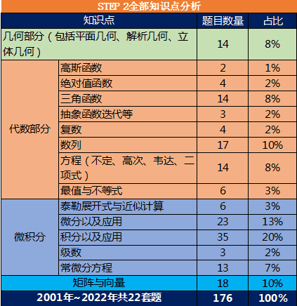 STEP课程