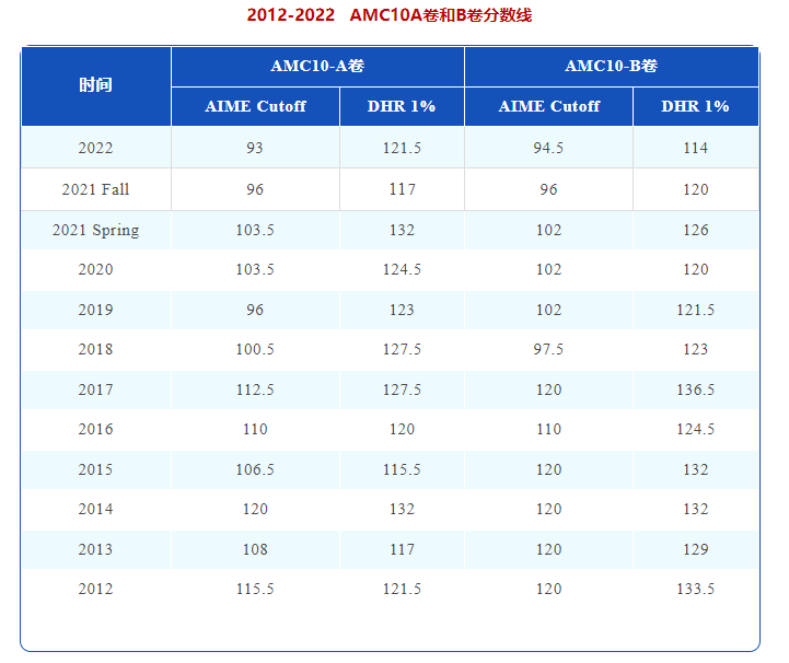 AMC10竞赛