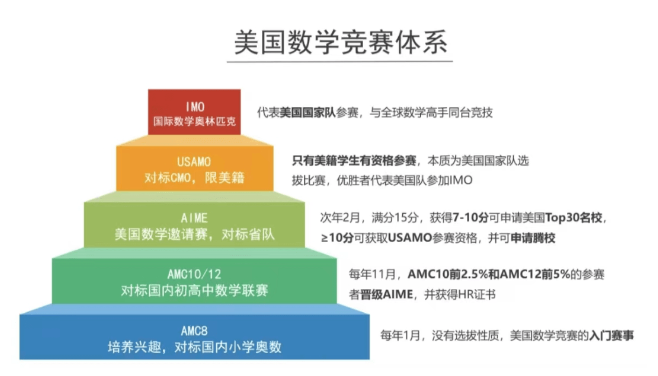 AMC12数学竞赛