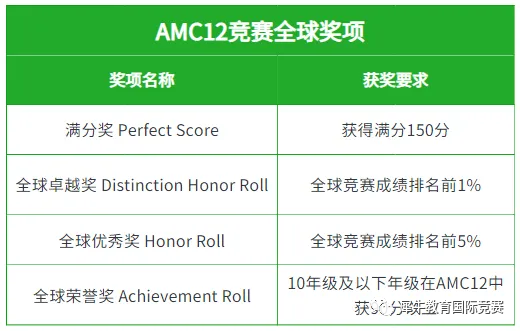 AMC12竞赛