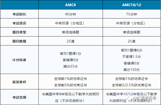 AMC数学竞赛