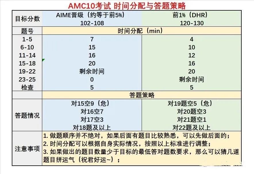 AMC10竞赛