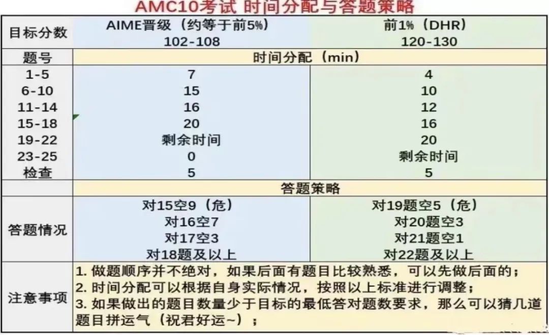 AMC10竞赛