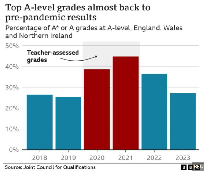 A-Level