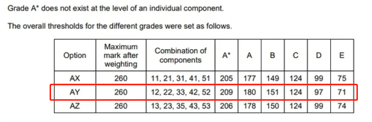 A-Level