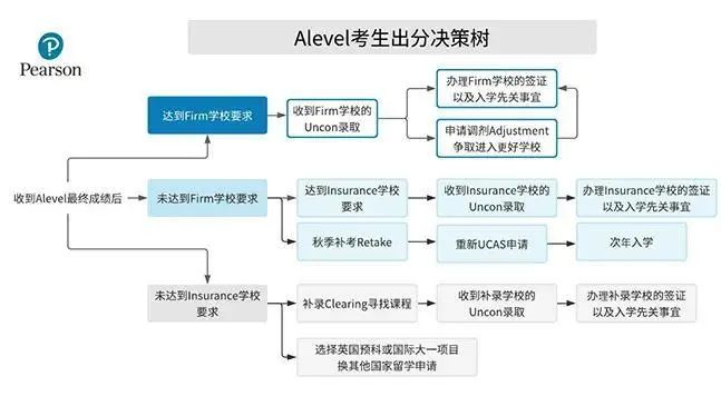 A-Level