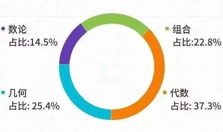 AMC12数学竞赛