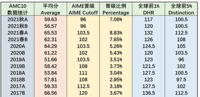 AMC10竞赛