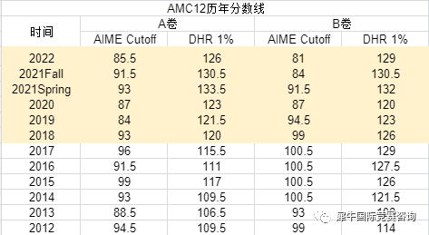 AMC10&12数学竞赛