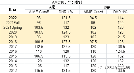 AMC10&12数学竞赛