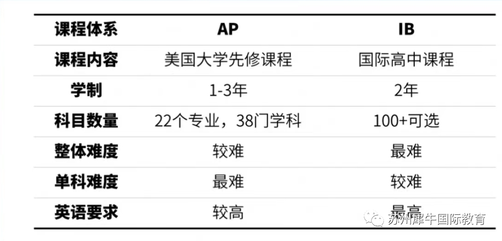 国际课程体系