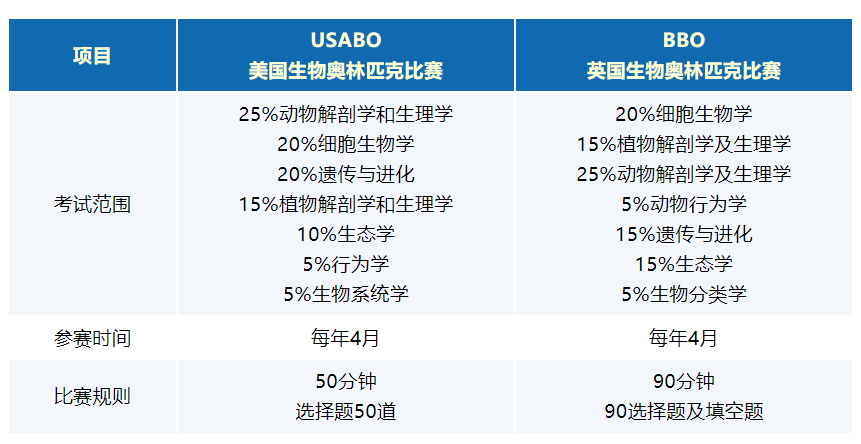 USABO生物竞赛