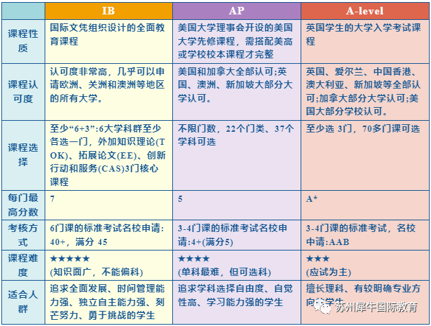 国际课程,AP课程,IB课程,A-level课程,国际课程培训,