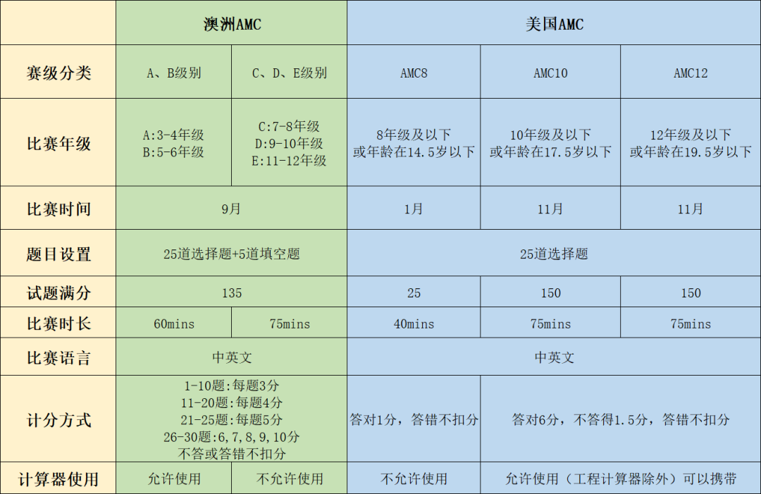 澳洲AMC竞赛