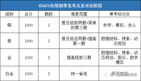 USACO竞赛