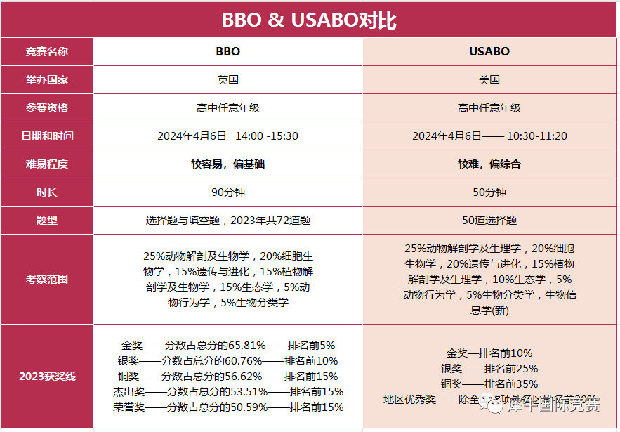 BBO国际生物竞赛,USABO生物竞赛,BBO生物竞赛备考,BBO课程培训辅导机构,USABO竞赛内容,