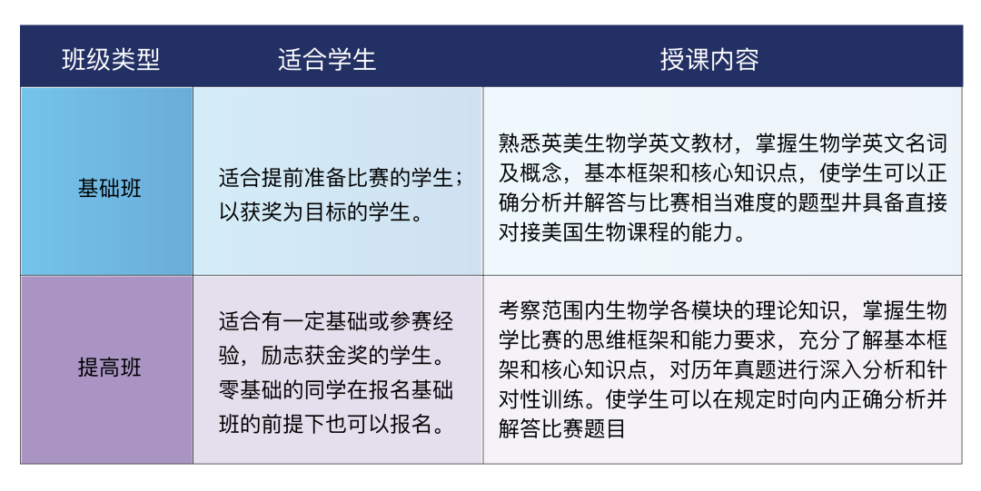 BBO国际生物竞赛,USABO生物竞赛,BBO生物竞赛备考,BBO课程培训辅导机构,USABO竞赛内容,