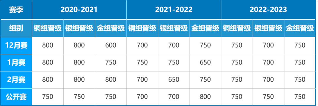 USACO计算机竞赛,USACO计算机培训班,USACO竞赛辅导,USACO计算机竞赛备考,