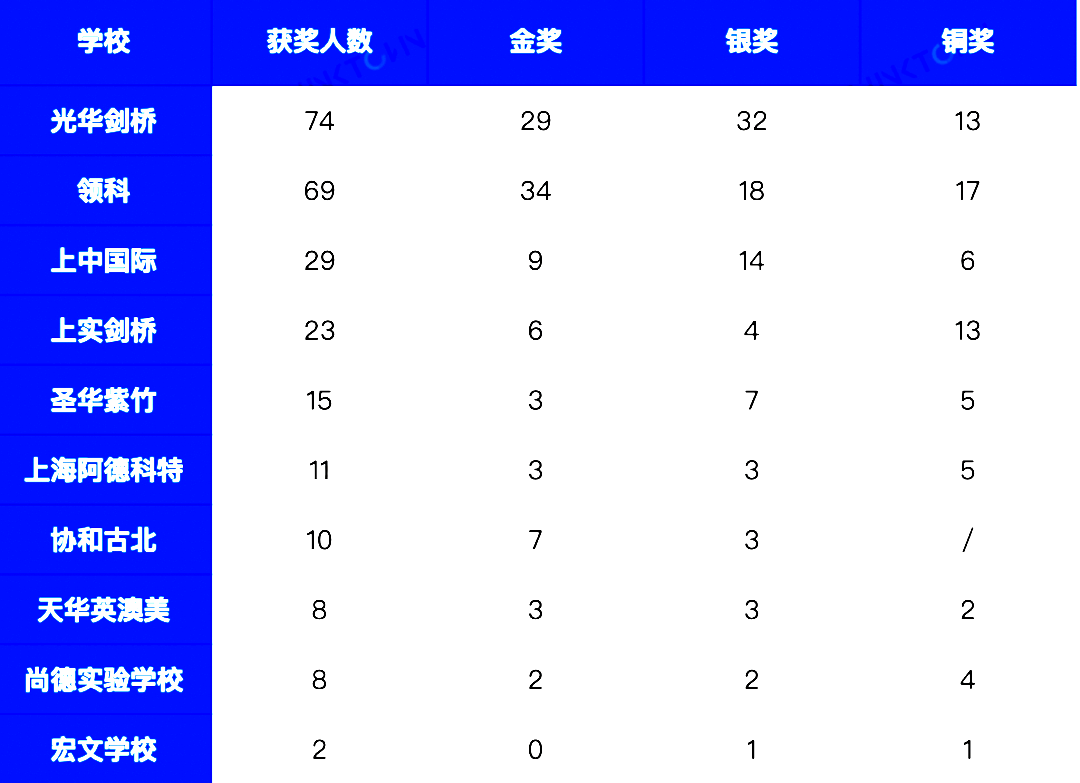 UKchO化学竞赛