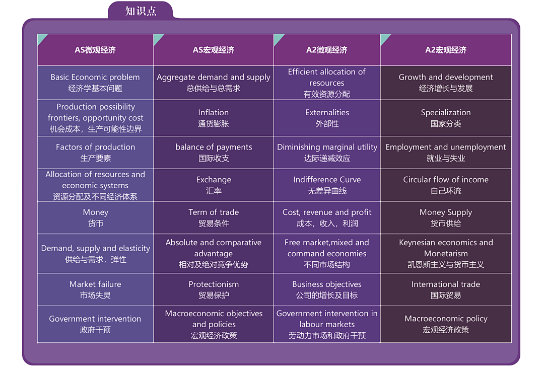 A-Level重考,A-Level课程重难点,A-Level评分标准变化,A-Level数学,A-Level经济,A-Leve物理l,A-Level化学,A-Level生物,