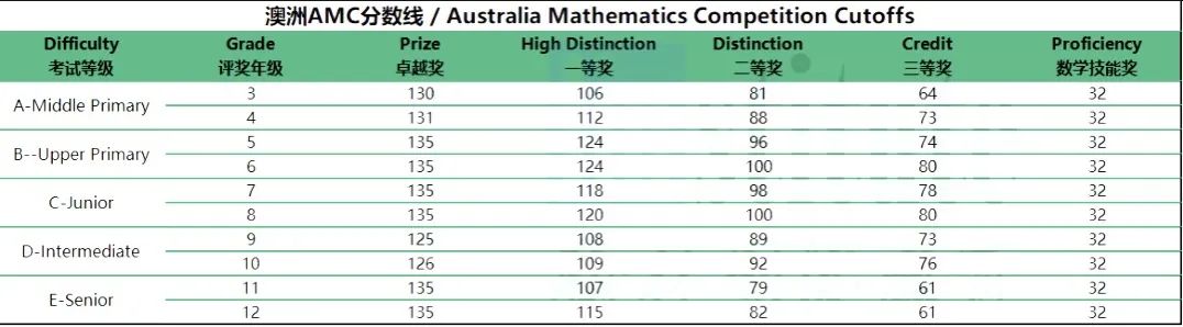 澳洲AMC数学竞赛,澳洲AMC竞赛奖项设置,澳洲AMC犀牛辅导培训班,澳洲AMC竞赛分数线,澳洲AMC竞赛评分标准,