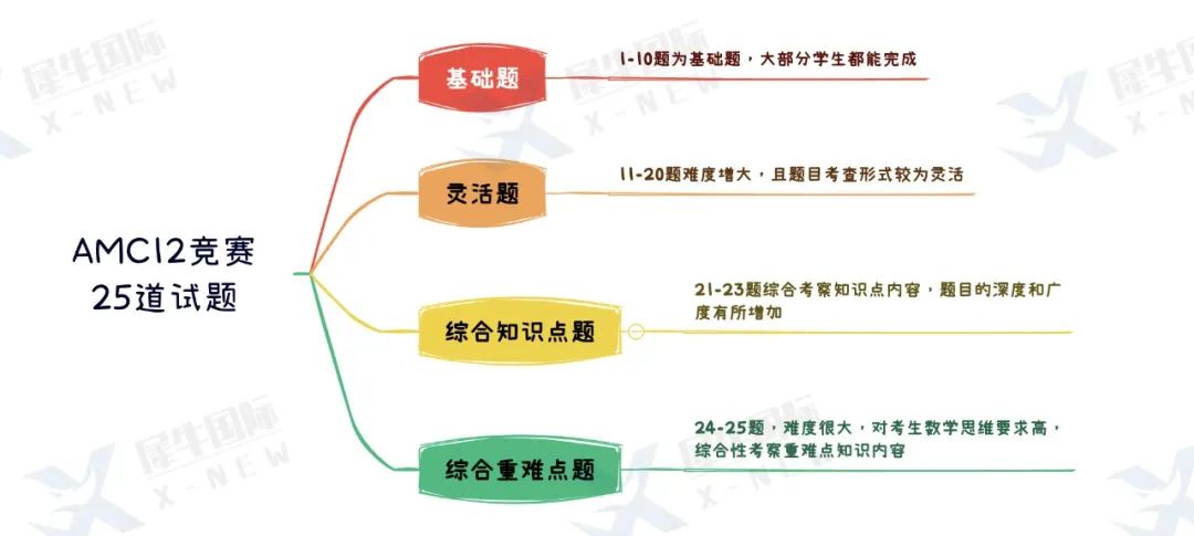 AMC12数学竞赛