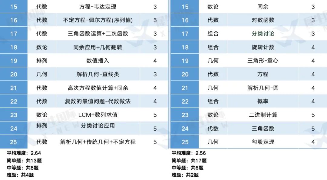 AMC12数学竞赛