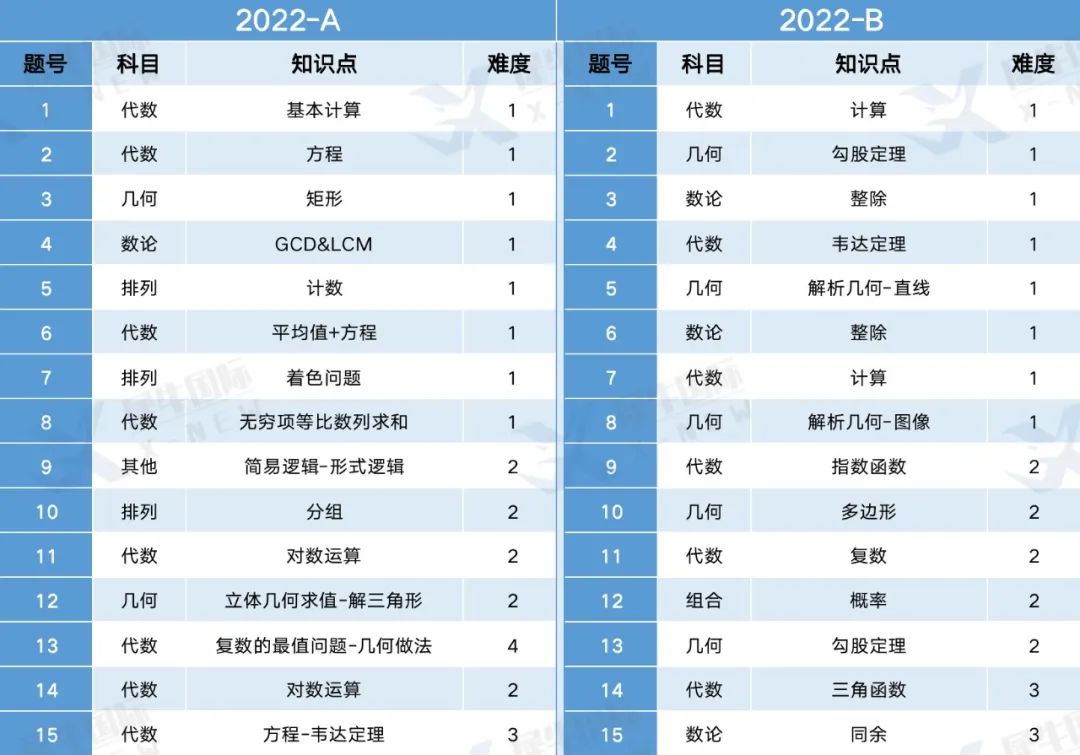 AMC12数学竞赛