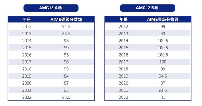 AMC12数学竞赛,AMC12竞赛真题,AMC12竞赛辅导培训班,AMC12考察重点,不同体系如何备考AMC12,AMC12晋级AIME