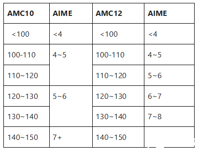 AMC12数学竞赛,AMC12竞赛真题,AMC12竞赛辅导培训班,AMC12考察重点,不同体系如何备考AMC12,AMC12晋级AIME