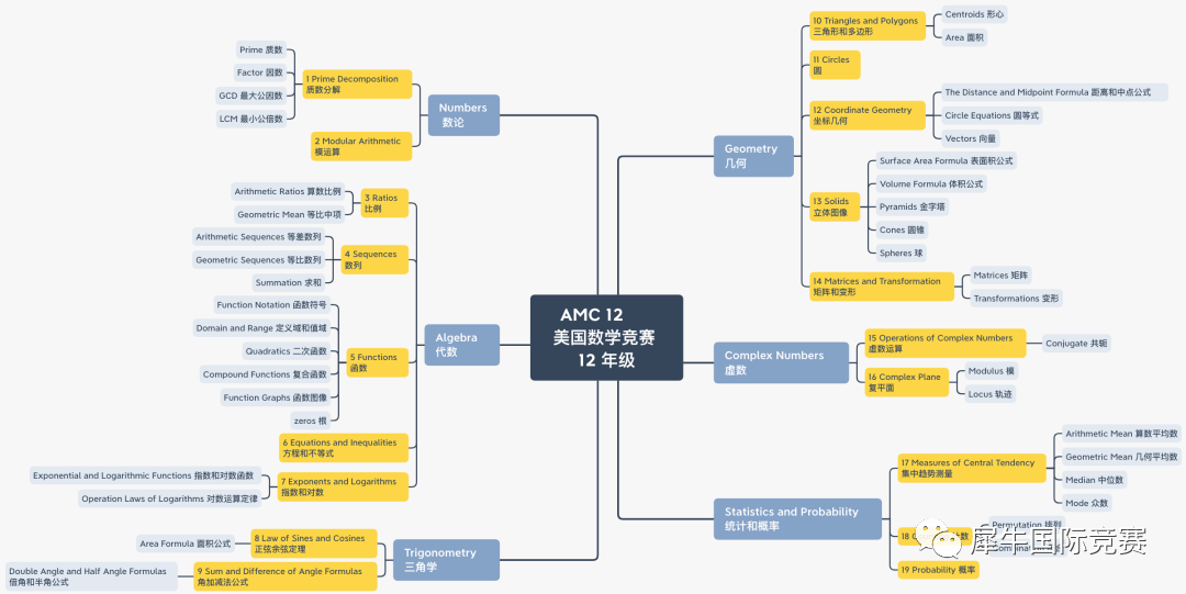 AMC12竞赛考点整理,AMC12历年真题及答案,AMC12冲刺备考,犀牛国际AMC12竞赛冲刺班,