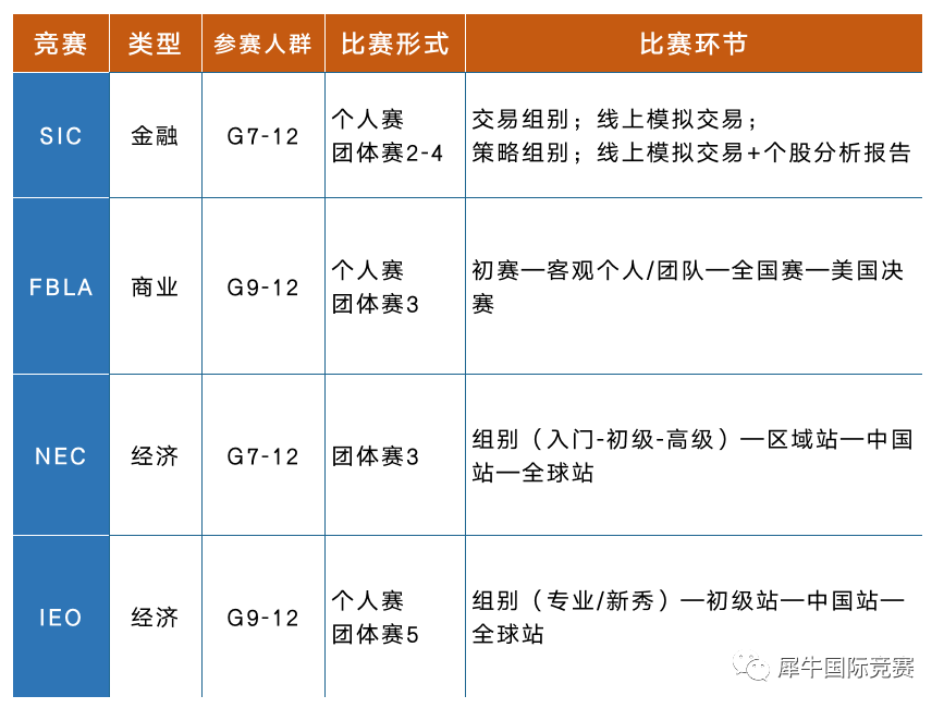 NEC全美经济学挑战赛,SIC中学生投资挑战赛,FBLA未来商业领袖挑战赛,IEO国际经济学奥林匹克竞赛,四大国际商赛对比,四大国际商赛难点分析,犀牛国际商赛辅导课程,