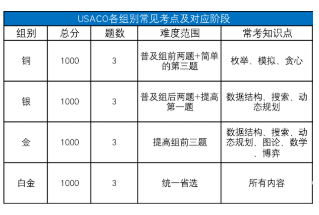 USACO计算机竞赛