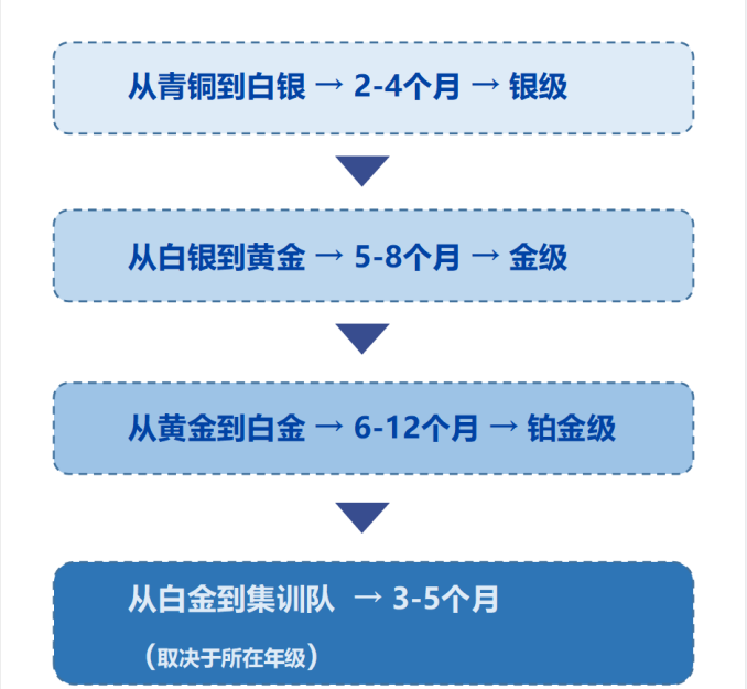 USACO计算机竞赛