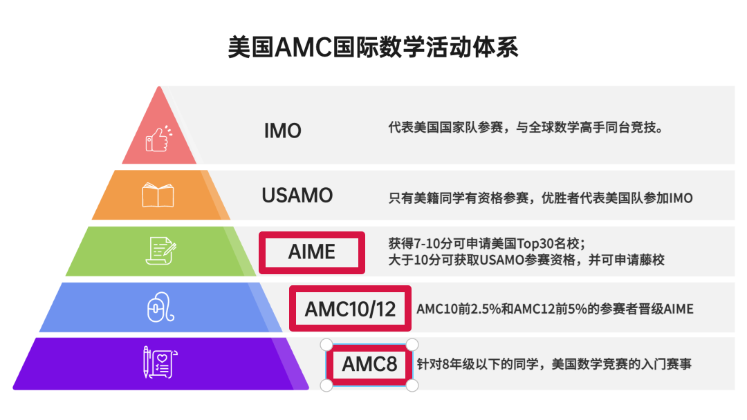 AMC竞赛