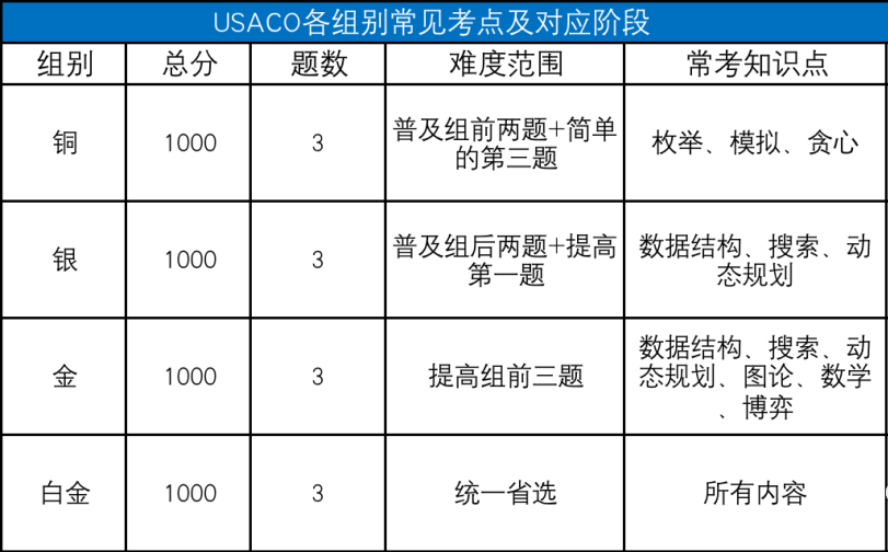 USACO计算机竞赛,USACO竞赛含金量,USACO竞赛月赛时间表,