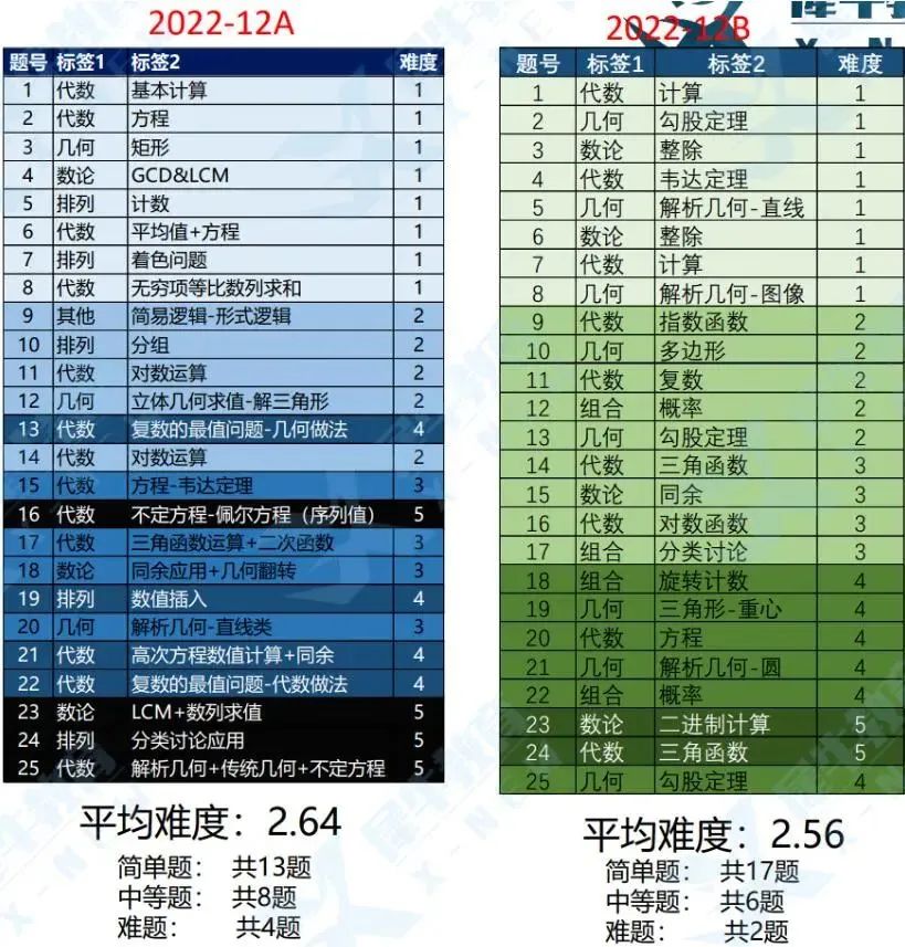 AMC10数学竞赛