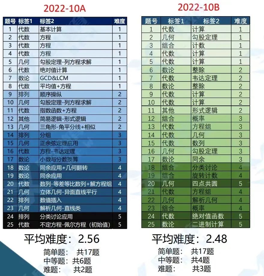 AMC10数学竞赛