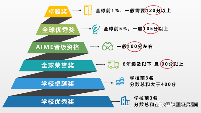 AMC10竞赛