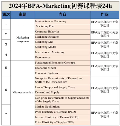 BPA商业全能挑战赛,BPA商赛含金量,BPA竞赛组队,犀牛BPA商赛课程培训,