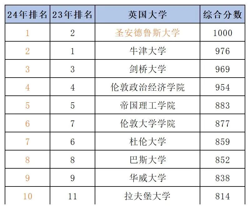 英国大学排名