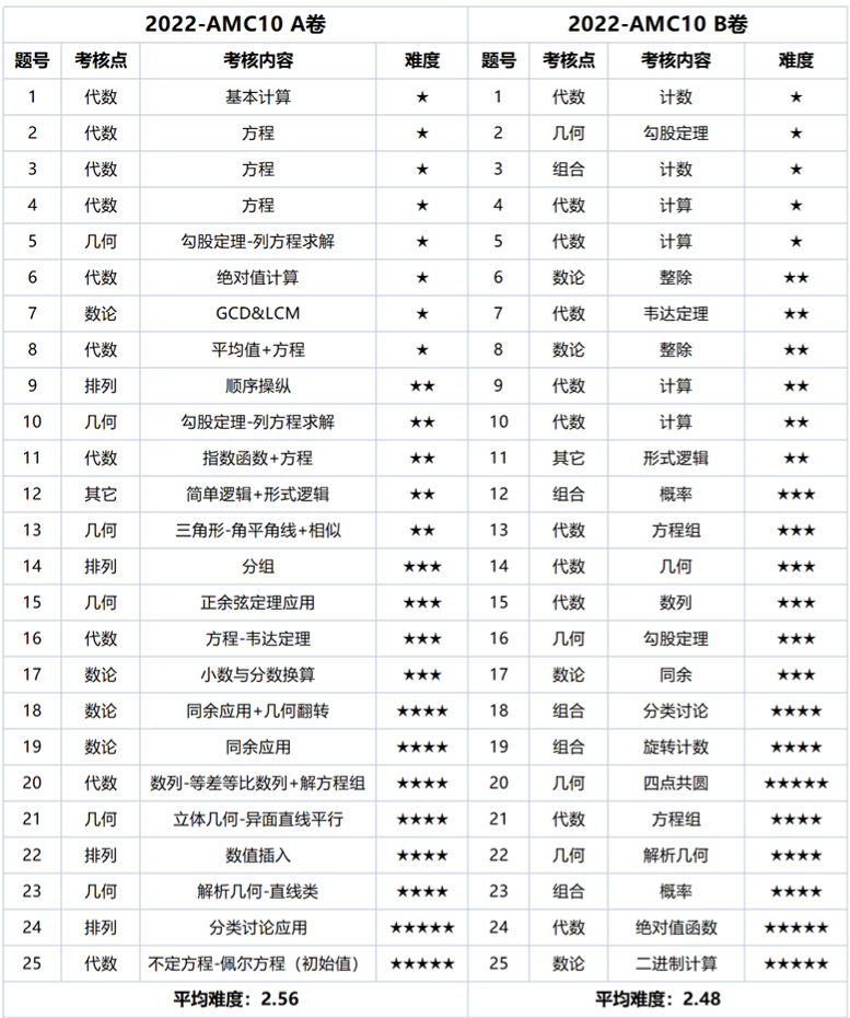 AMC10数学竞赛